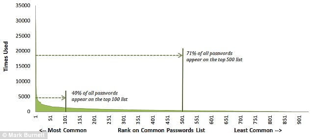 Popular Passwords