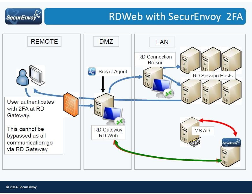 Remote desktop server. Remote desktop services схема. Remote desktop Gateway. Web Gateway RDP. Веб сервис в DMZ.