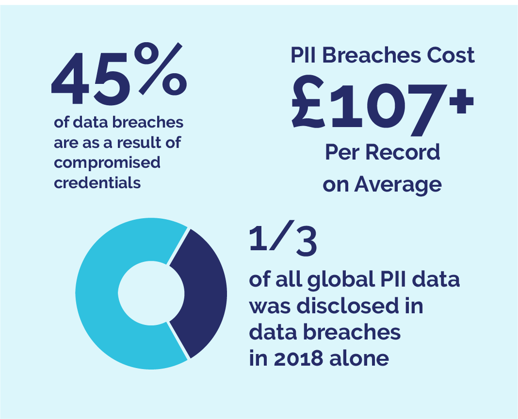 Protecting PII with Multi-factor Authentication