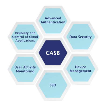 Cloud Access Security Broker (CASB)