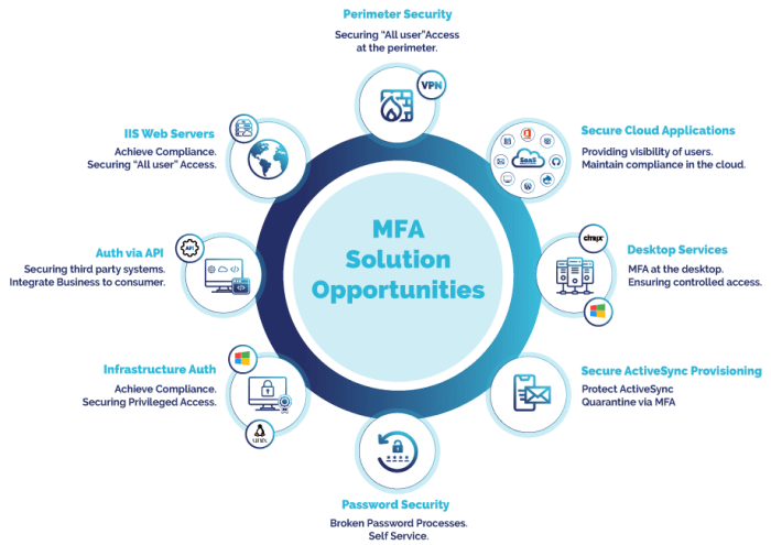 Multi-Factor Authentication Solutions (MFA) | Easy Authentication