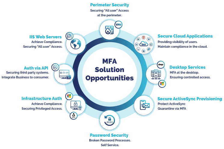 MFA Solution Opportunities
