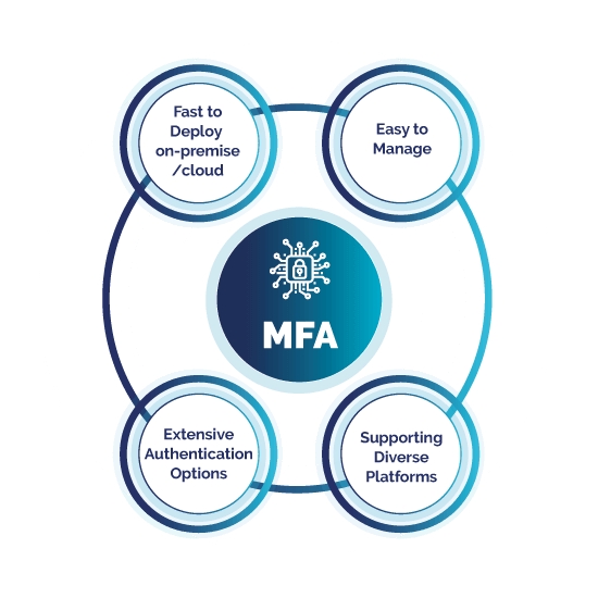 Create & Use Multi-Factor Authentication (MFA)