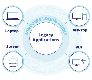 Securing legacy applications