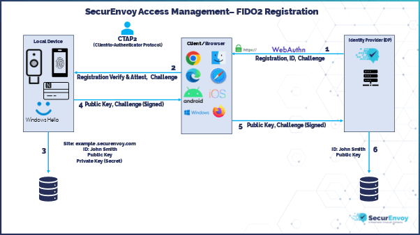 s Journey to Passwordless with FIDO