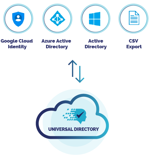 How universal directory works