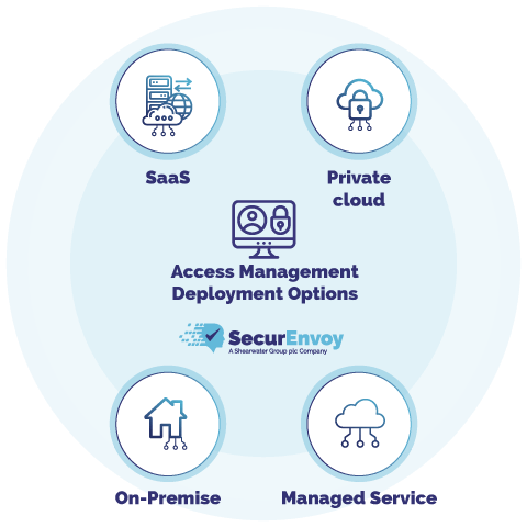 Deployment options of access management