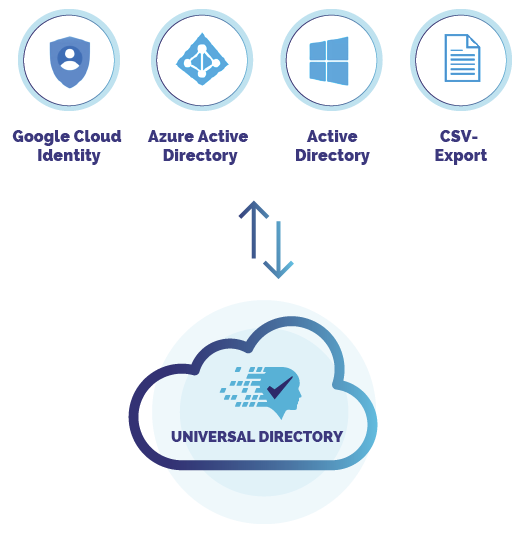 How universal directory works
