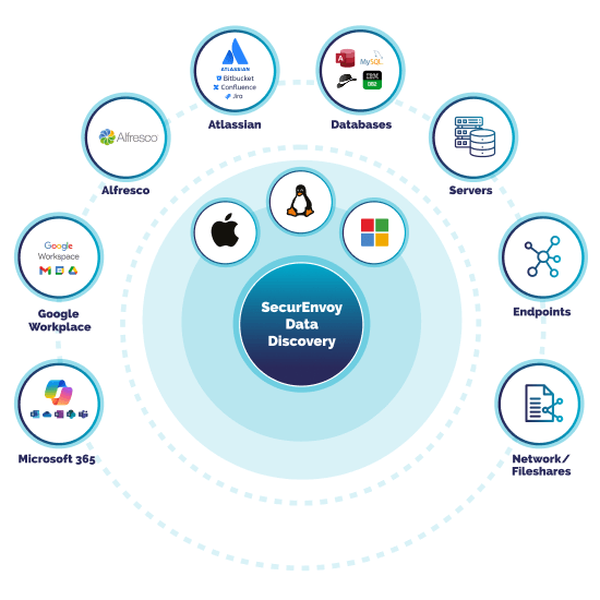 Secure Data Discovery