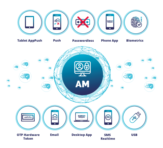 Authentication methods Access Management
